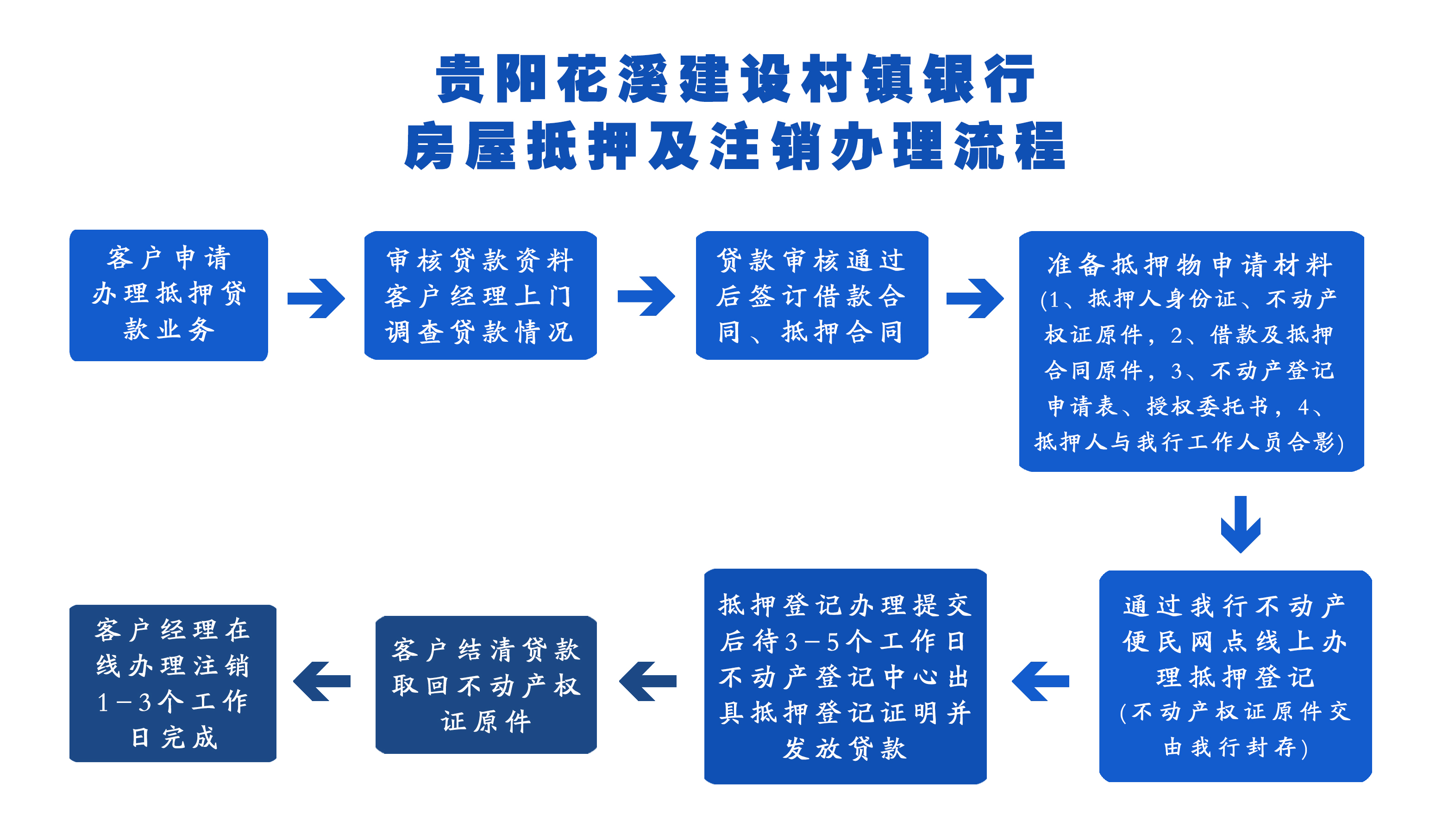 房屋抵押及注銷辦理流程